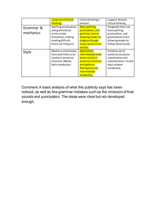 evidence of critical
thinking.
critical thinkingis
present.
support.Reveals
critical thinking.
Grammar &
mechanics
Spelling,punctuation,
and grammatical
errorscreate
distraction,making
readingdifficult.
Errors are frequent.
Most spelling,
punctuation,and
grammar correct
allowingreaderto
progressthough
essay. Some errors
remain.
Paragraph doesnot
have spelling,
punctuation,and
grammatical errors
allowingreaderto
follow ideasclearly
Style Mostlyin elementary
formwithlittle orno
varietyinsentence
structure. Mostly
basicvocabulary.
Approaches
intermediate level.
Some varietyin
sentence structure
and patterns.
Attemptstouse
intermediate
vocabulary.
Creative use of
sentence structure:
coordinationand
subordination. C1and
topicrelated
vocabulary.
Comment:A basic analysis of what this publicity says has been
noticed, as well as few grammar mistakes such as the omissionof final
sounds and punctuation. The ideas were clear but not developed
enough.
 