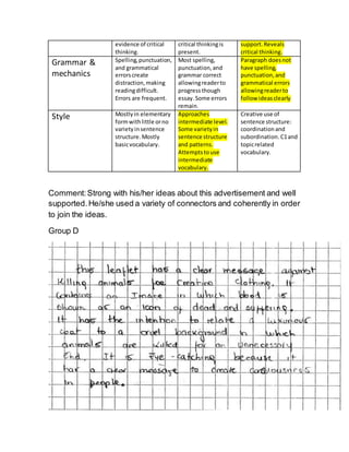 evidence of critical
thinking.
critical thinkingis
present.
support.Reveals
critical thinking.
Grammar &
mechanics
Spelling,punctuation,
and grammatical
errorscreate
distraction,making
readingdifficult.
Errors are frequent.
Most spelling,
punctuation,and
grammar correct
allowingreaderto
progressthough
essay. Some errors
remain.
Paragraph doesnot
have spelling,
punctuation,and
grammatical errors
allowingreaderto
follow ideasclearly
Style Mostlyin elementary
formwithlittle orno
varietyinsentence
structure. Mostly
basicvocabulary.
Approaches
intermediate level.
Some varietyin
sentence structure
and patterns.
Attemptstouse
intermediate
vocabulary.
Creative use of
sentence structure:
coordinationand
subordination. C1and
topicrelated
vocabulary.
Comment:Strong with his/her ideas about this advertisement and well
supported.He/she used a variety of connectors and coherently in order
to join the ideas.
Group D
 