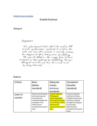 PEER EVALUATION
Scarlett Espinoza
Group A:
Rubrics
Criteria Basic
(below
standard)
Adequate
(meets
minimun
standard)
Competent
(excedes
standard)
Level of
content
Showssome thinking
and reasoning,but
mostideasare
underdevelopedand
unoriginal. Few
referencesto
conceptsdiscussedin
class.
Contentindicates
thinkingand
reasoningapplied
withoriginal thought
on a few ideas. Some
referencesto
conceptsdiscussedin
class.
Contentindicates
synthesisof ideas,
indepthanalysisand
evidencesoriginal
thoughtand support
for the topic.
Referencesto
conceptsdiscussedin
class.
 