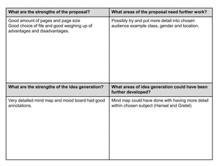 What are the strengths of the proposal? What areas of the proposal need further work?
Good amount of pages and page size
Good choice of file and good weighing up of
advantages and disadvantages.
Possibly try and put more detail into chosen
audience example class, gender and location.
What are the strengths of the idea generation? What areas of idea generation could have been
further developed?
Very detailed mind map and mood board had good
annotations.
Mind map could have done with having more detail
within chosen subject (Hansel and Gretel)
 