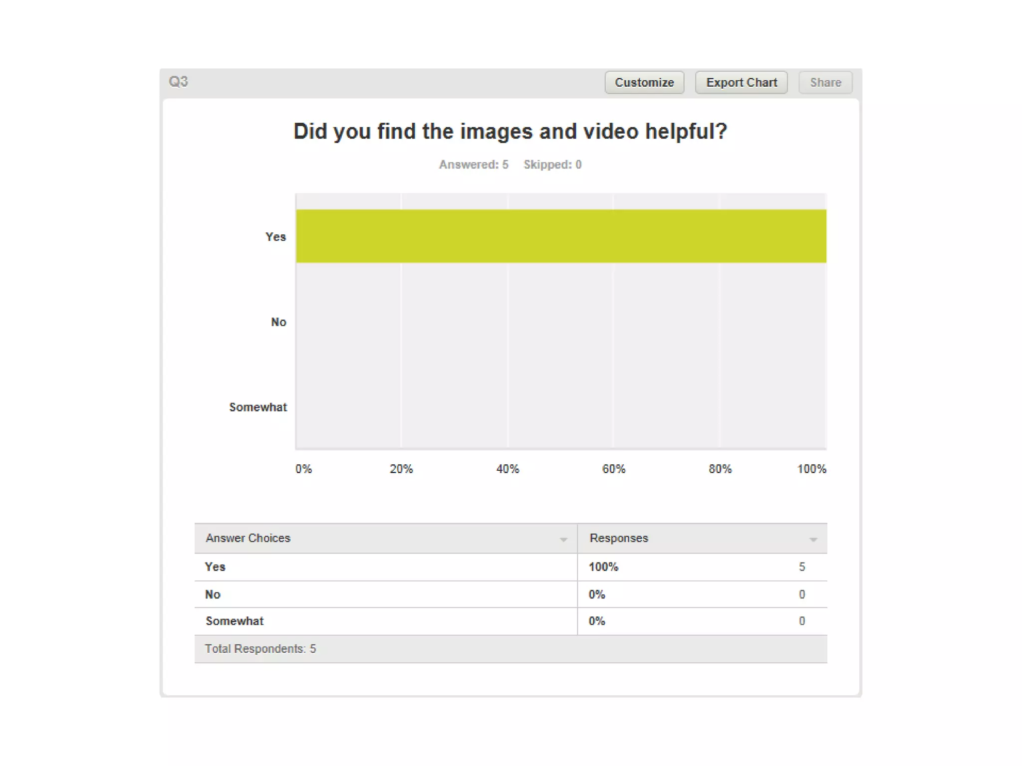 Peer formative assessment results