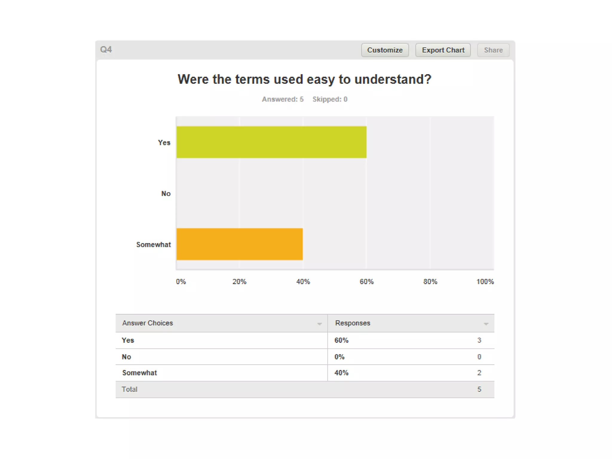 Peer formative assessment results