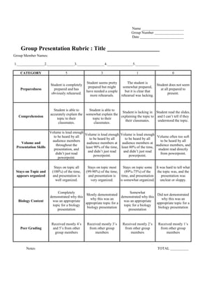Name _______________________ 
Group Number ________________ 
Date ________________________ 
Group Presentation Rubric : Title __________________ 
Group Member Names: 
1._______________2._______________3._______________4.______________5._____________ 
CATEGORY 5 3 1 0 
Preparedness 
Student is completely 
prepared and has 
obviously rehearsed. 
Student seems pretty 
prepared but might 
have needed a couple 
more rehearsals. 
The student is 
somewhat prepared, 
but it is clear that 
rehearsal was lacking. 
Student does not seem 
at all prepared to 
present. 
Comprehension 
Student is able to 
accurately explain the 
topic to their 
classmates. 
Student is able to 
somewhat explain the 
topic to their 
classmates. 
Student is lacking in 
explaining the topic to 
their classmates. 
Student read the slides, 
and I can’t tell if they 
understood the topic. 
Volume and 
Presentation Skills 
Volume is loud enough 
to be heard by all 
audience members 
throughout the 
presentation, and 
didn’t just read 
powerpoint. 
Volume is loud enough 
to be heard by all 
audience members at 
least 90% of the time, 
and didn’t just read 
powerpoint. 
Volume is loud enough 
to be heard by all 
audience members at 
least 80% of the time, 
and didn’t just read 
powerpoint. 
Volume often too soft 
to be heard by all 
audience members, and 
student read directly 
from powerpoint. 
Stays on Topic and 
appears organized 
Stays on topic all 
(100%) of the time, 
and presentation is 
well organized. 
Stays on topic most 
(99-90%) of the time, 
and presentation is 
very organized. 
Stays on topic some 
(89%-75%) of the 
time, and presentation 
is somewhat organized. 
It was hard to tell what 
the topic was, and the 
presentation was 
unclear or sloppy. 
Biology Content 
Completely 
demonstrated why this 
was an appropriate 
topic for a biology 
presentation 
Mostly demonstrated 
why this was an 
appropriate topic for a 
biology presentation 
Somewhat 
demonstrated why this 
was an appropriate 
topic for a biology 
presentation 
Did not demonstrated 
why this was an 
appropriate topic for a 
biology presentation 
Peer Grading 
Received mostly 4’s 
and 5’s from other 
group members 
Received mostly 3’s 
from other group 
members 
Received mostly 2’s 
from other group 
members 
Received mostly 1’s 
from other group 
members 
Notes: TOTAL __________ 
 