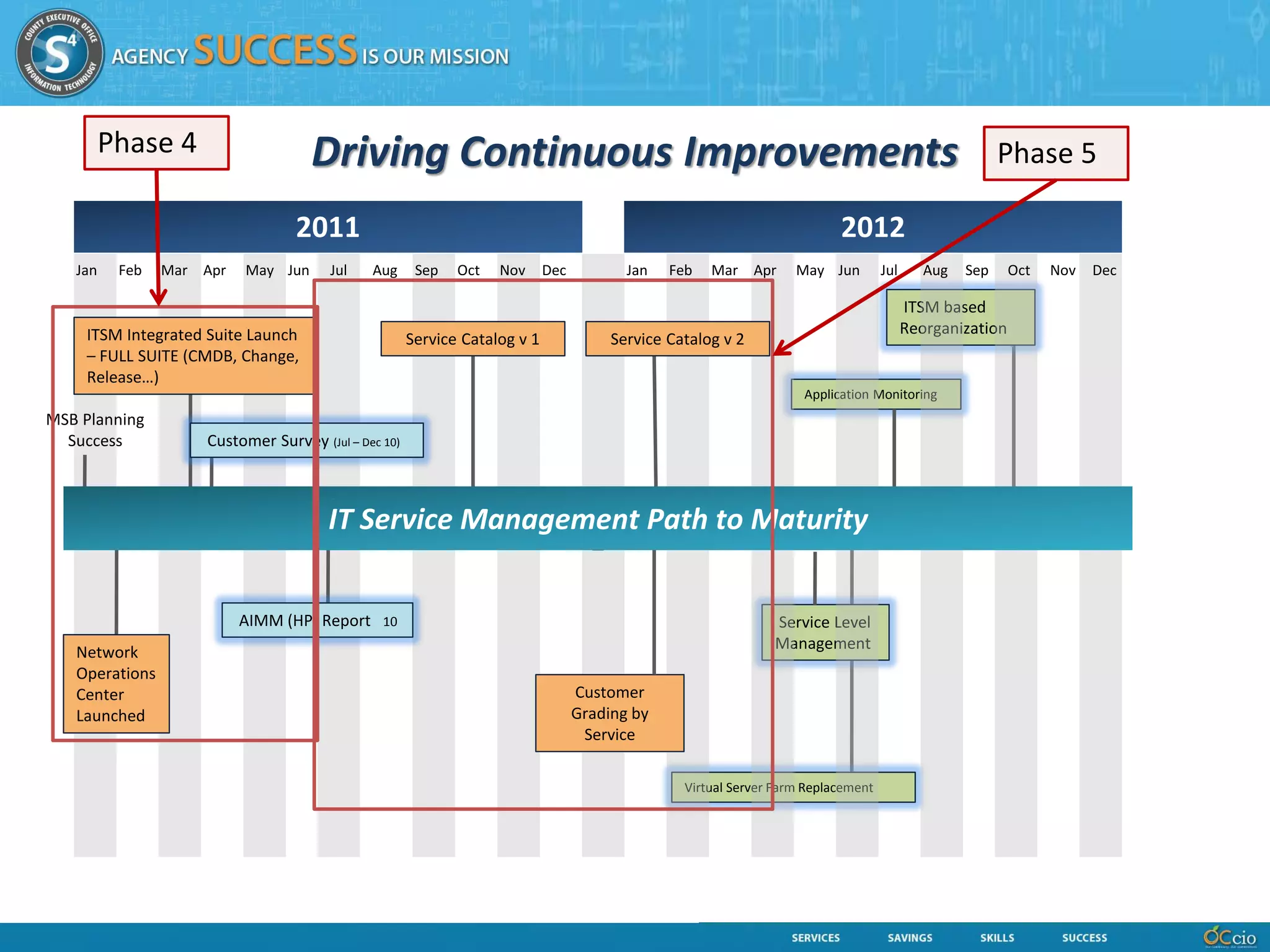 Phase 4                    Driving Continuous Improvements                                                                                    Phase 5

                                 2011                                                                                  Method
                                                                                                                        2012
   Jan    Feb   Mar Apr   May Jun      Jul   Aug      Sep   Oct   Nov      Dec          Jan   Feb   Mar Apr       May Jun         Jul      Aug   Sep     Oct   Nov   Dec

                                                                                                                                        ITSM based
    ITSM Integrated Suite Launch                                                                                                        Reorganization
                                                     Service Catalog v 1              Service Catalog v 2
    – FULL SUITE (CMDB, Change,
    Release…)
                                                                                                                   Application Monitoring
MSB Planning
  Success           Customer Survey (Jul – Dec 10)



                                      IT Service Management Path to Maturity


                          AIMM (HP) Report 10                                                                 Service Level
                                                                                                              Management
   Network
   Operations
   Center                                                                        Customer
   Launched                                                                      Grading by
                                                                                  Service

                                                                                                Virtual Server Farm Replacement
 
