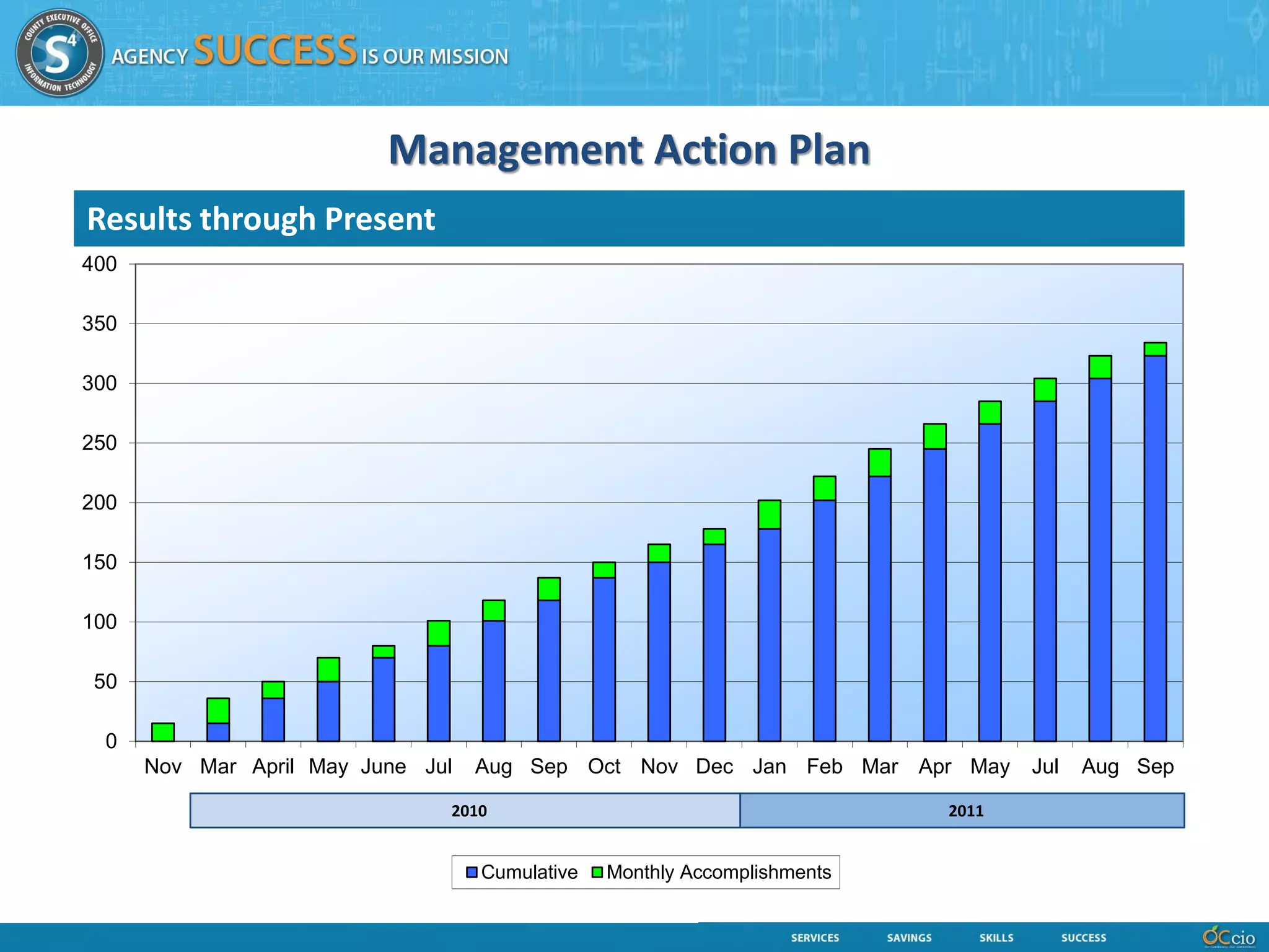 Management Action Plan
Results through Present
400

350

300

250

200

150

100

 50

  0
      Nov Mar April May June Jul   Aug Sep Oct Nov Dec Jan Feb Mar Apr May       Jul   Aug Sep

                               2010                                       2011


                                   Cumulative   Monthly Accomplishments
 