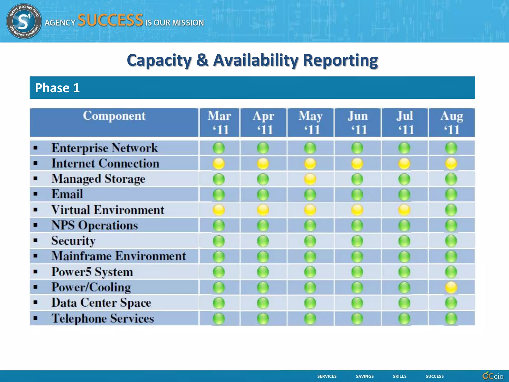 Capacity & Availability Reporting
Phase 1
 