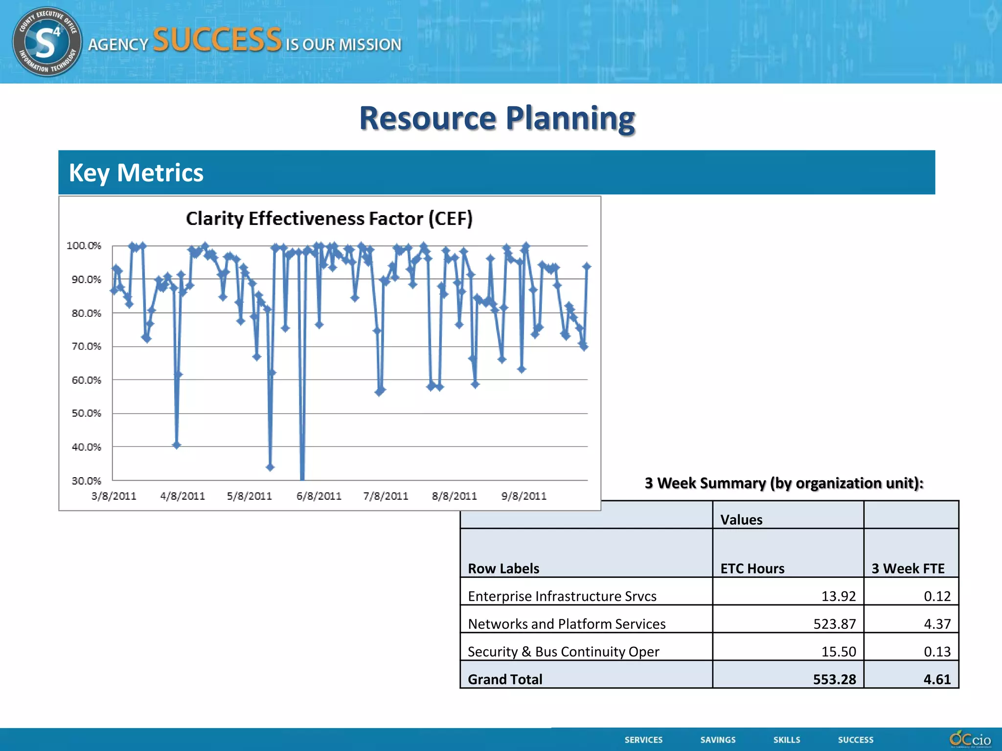 Resource Planning
Key Metrics




                                                 3 Week Summary (by organization unit):

                                                           Values


                    Row Labels                             ETC Hours             3 Week FTE
                    Enterprise Infrastructure Srvcs                      13.92            0.12
                    Networks and Platform Services                      523.87            4.37
                    Security & Bus Continuity Oper                       15.50            0.13
                    Grand Total                                        553.28             4.61
 