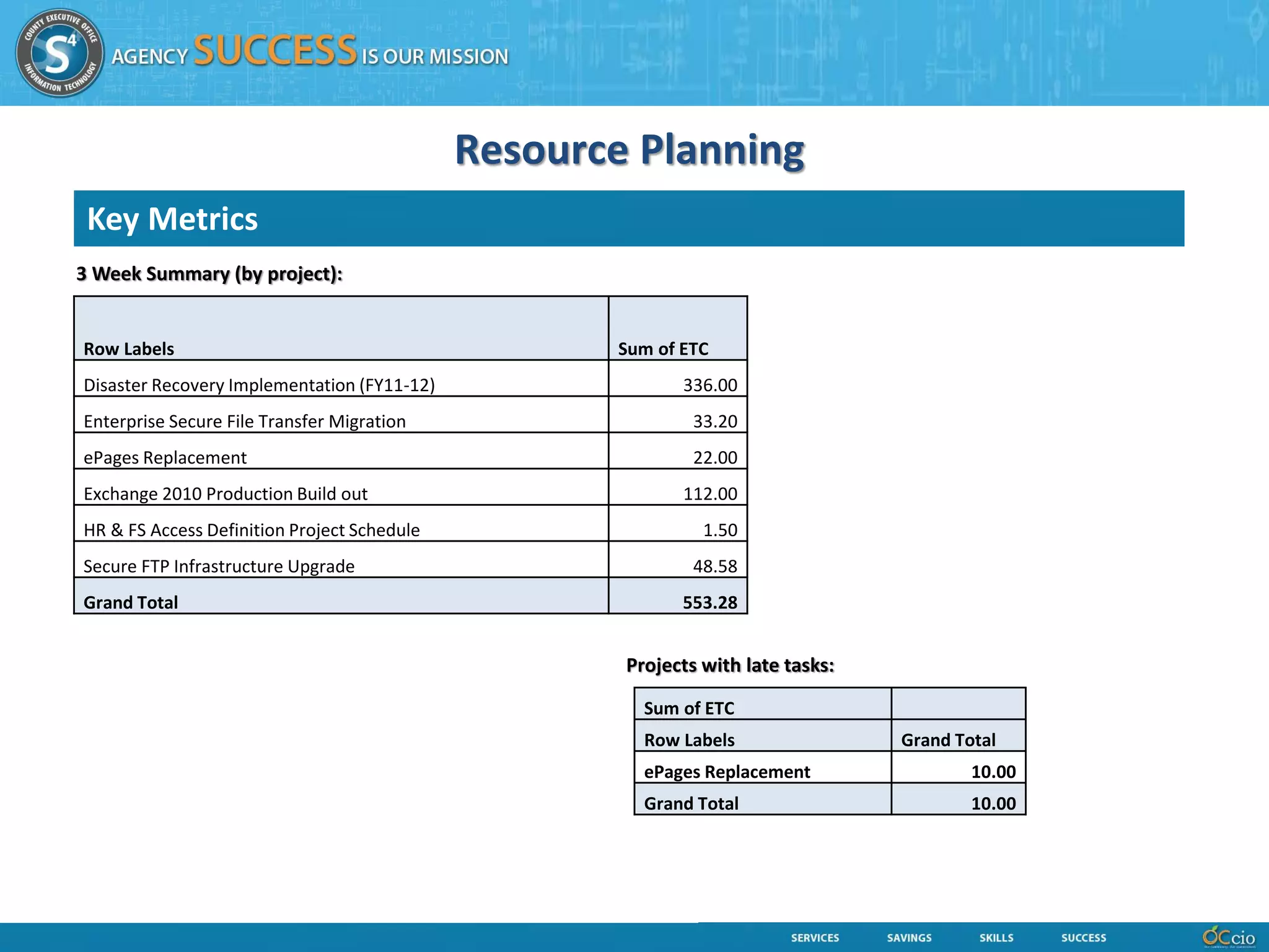 Resource Planning
 Key Metrics
3 Week Summary (by project):


Row Labels                                          Sum of ETC
Disaster Recovery Implementation (FY11-12)                 336.00
Enterprise Secure File Transfer Migration                    33.20
ePages Replacement                                           22.00
Exchange 2010 Production Build out                         112.00
HR & FS Access Definition Project Schedule                    1.50
Secure FTP Infrastructure Upgrade                            48.58
Grand Total                                                553.28


                                                     Projects with late tasks:

                                                       Sum of ETC
                                                       Row Labels                Grand Total
                                                       ePages Replacement                10.00
                                                       Grand Total                       10.00
 