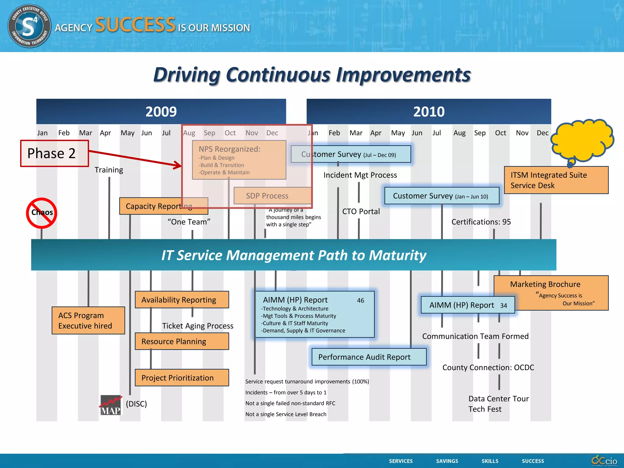 Driving Continuous Improvements
                                  2009                                                                                           2010
 Jan    Feb   Mar Apr     May Jun      Jul   Aug    Sep     Oct     Nov     Dec              Jan        Feb    Mar Apr     May Jun     Jul     Aug    Sep   Oct     Nov   Dec

                                                   NPS Reorganized:
Phase 2                                            -Plan & Design                         Customer Survey (Jul – Dec 09)
                                                   -Build & Transition
                  Training                         -Operate & Maintain
                                                                                                    Incident Mgt Process                                          ITSM Integrated Suite
                                                                                                                                                                  Service Desk
                                                                    SDP Process                                            Customer Survey (Jan – Jun 10)
                             Capacity Reporting                             “A journey of a
Chaos                                                                                                         CTO Portal
                                                                            thousand miles begins
                                        “One Team”                          with a single step”                                                Certifications: 95



                                       IT Service Management Path to Maturity
                                                                                                                                                                  Marketing Brochure
                                                                                                                                                                        “Agency Success is
                                 Availability Reporting                    AIMM (HP) Report                      46                                                                Our Mission”
                                                                          -Technology & Architecture                                  AIMM (HP) Report 34
        ACS Program                                                       -Mgt Tools & Process Maturity
                                                                          -Culture & IT Staff Maturity
        Executive hired                Ticket Aging Process               -Demand, Supply & IT Governance
                                                                                                                                    Communication Team Formed
                                 Resource Planning
                                                                                                   Performance Audit Report
                                                                                                                                             County Connection: OCDC
                                 Project Prioritization             Service request turnaround improvements (100%)
                                                                    Incidents – from over 5 days to 1
                                                                                                                                                     Data Center Tour
                             (DISC)                                 Not a single failed non-standard RFC
                                                                                                                                                     Tech Fest
                                                                    Not a single Service Level Breach
 