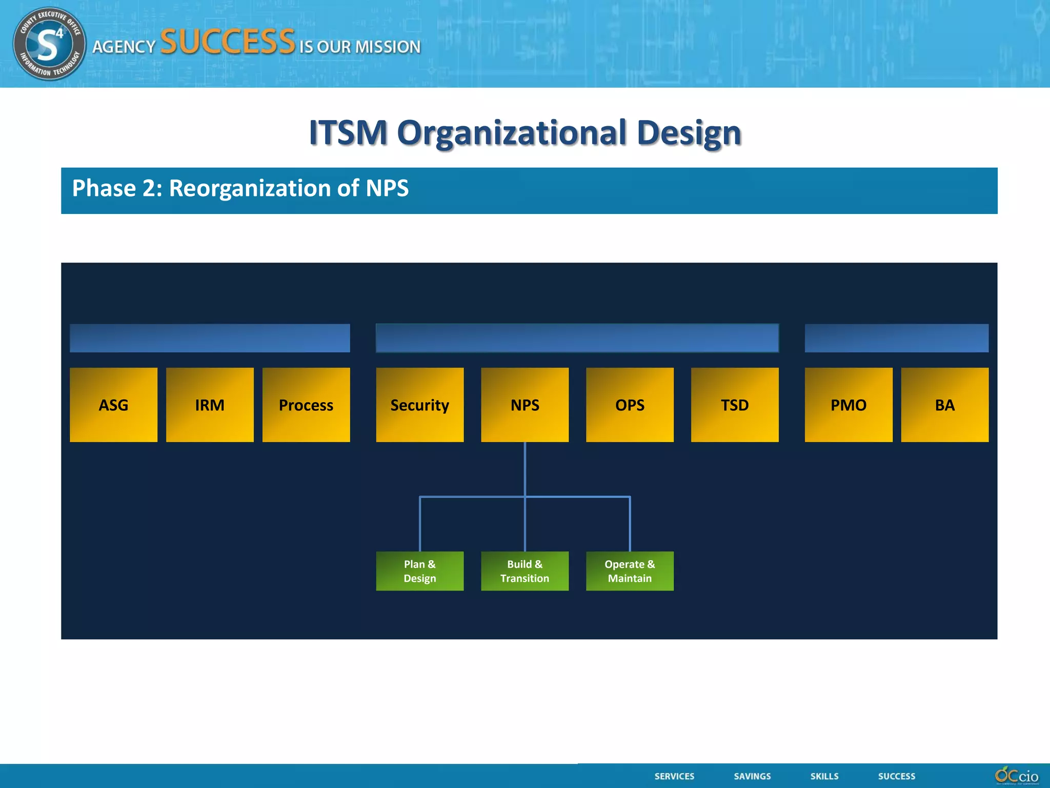 ITSM Organizational Design
Phase 2: Reorganization of NPS




  ASG     IRM     Process   Security     NPS         OPS        TSD   PMO   BA




                             Plan &     Build &     Operate &
                             Design    Transition   Maintain
 