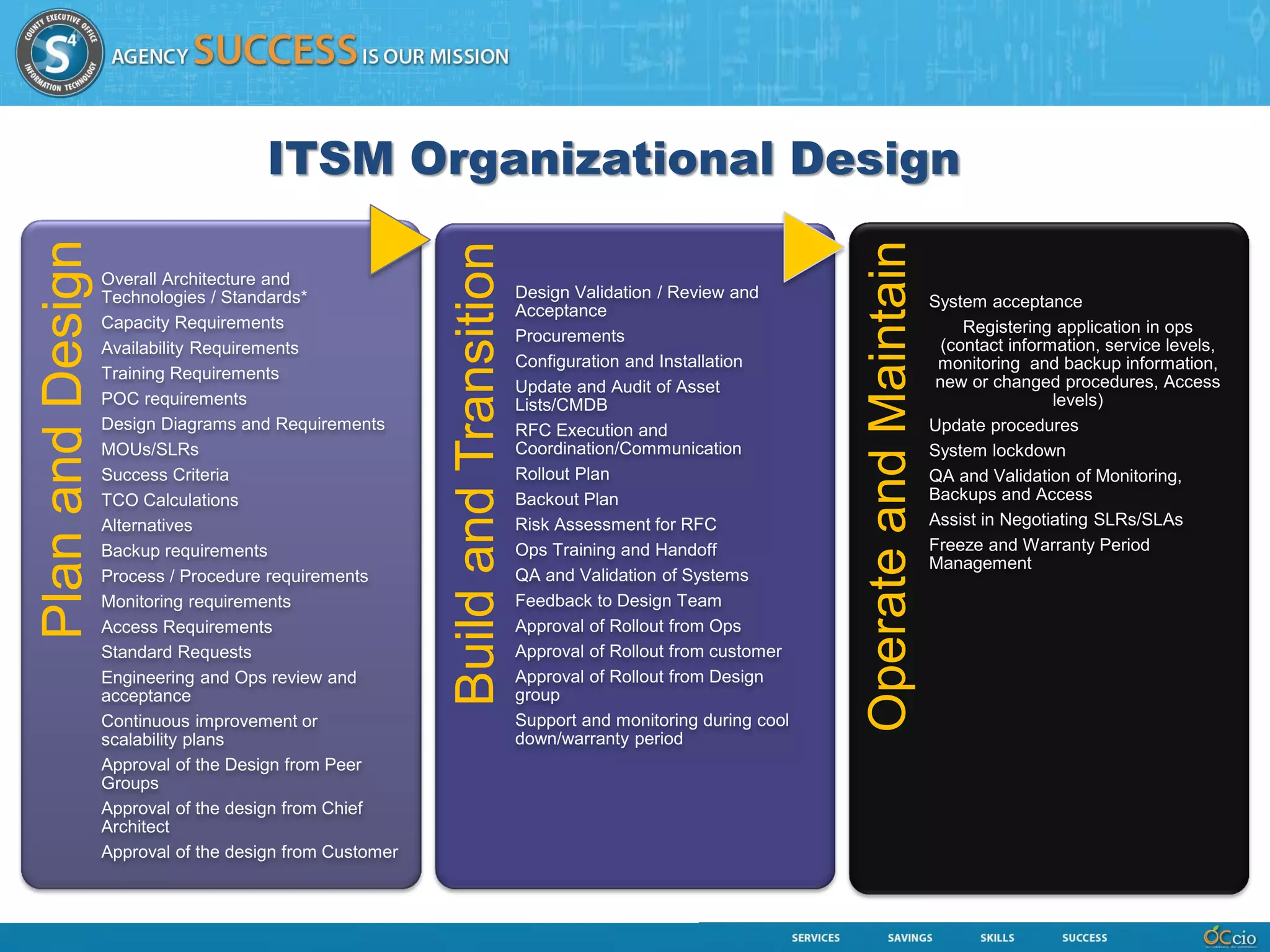 ITSM Organizational Design
Plan and Design




                                                                                                                     Operate and Maintain
                                                         Build and Transition
                  Overall Architecture and
                  Technologies / Standards*                                     Design Validation / Review and
                                                                                                                                            System acceptance
                                                                                Acceptance
                  Capacity Requirements                                                                                                          Registering application in ops
                                                                                Procurements
                  Availability Requirements                                                                                                   (contact information, service levels,
                                                                                Configuration and Installation                               monitoring and backup information,
                  Training Requirements                                                                                                      new or changed procedures, Access
                                                                                Update and Audit of Asset
                  POC requirements                                              Lists/CMDB                                                                   levels)
                  Design Diagrams and Requirements                              RFC Execution and                                           Update procedures
                  MOUs/SLRs                                                     Coordination/Communication                                  System lockdown
                  Success Criteria                                              Rollout Plan                                                QA and Validation of Monitoring,
                  TCO Calculations                                              Backout Plan                                                Backups and Access
                  Alternatives                                                  Risk Assessment for RFC                                     Assist in Negotiating SLRs/SLAs
                  Backup requirements                                           Ops Training and Handoff                                    Freeze and Warranty Period
                                                                                                                                            Management
                  Process / Procedure requirements                              QA and Validation of Systems
                  Monitoring requirements                                       Feedback to Design Team
                  Access Requirements                                           Approval of Rollout from Ops
                  Standard Requests                                             Approval of Rollout from customer
                  Engineering and Ops review and                                Approval of Rollout from Design
                  acceptance                                                    group
                  Continuous improvement or                                     Support and monitoring during cool
                  scalability plans                                             down/warranty period
                  Approval of the Design from Peer
                  Groups
                  Approval of the design from Chief
                  Architect
                  Approval of the design from Customer
 