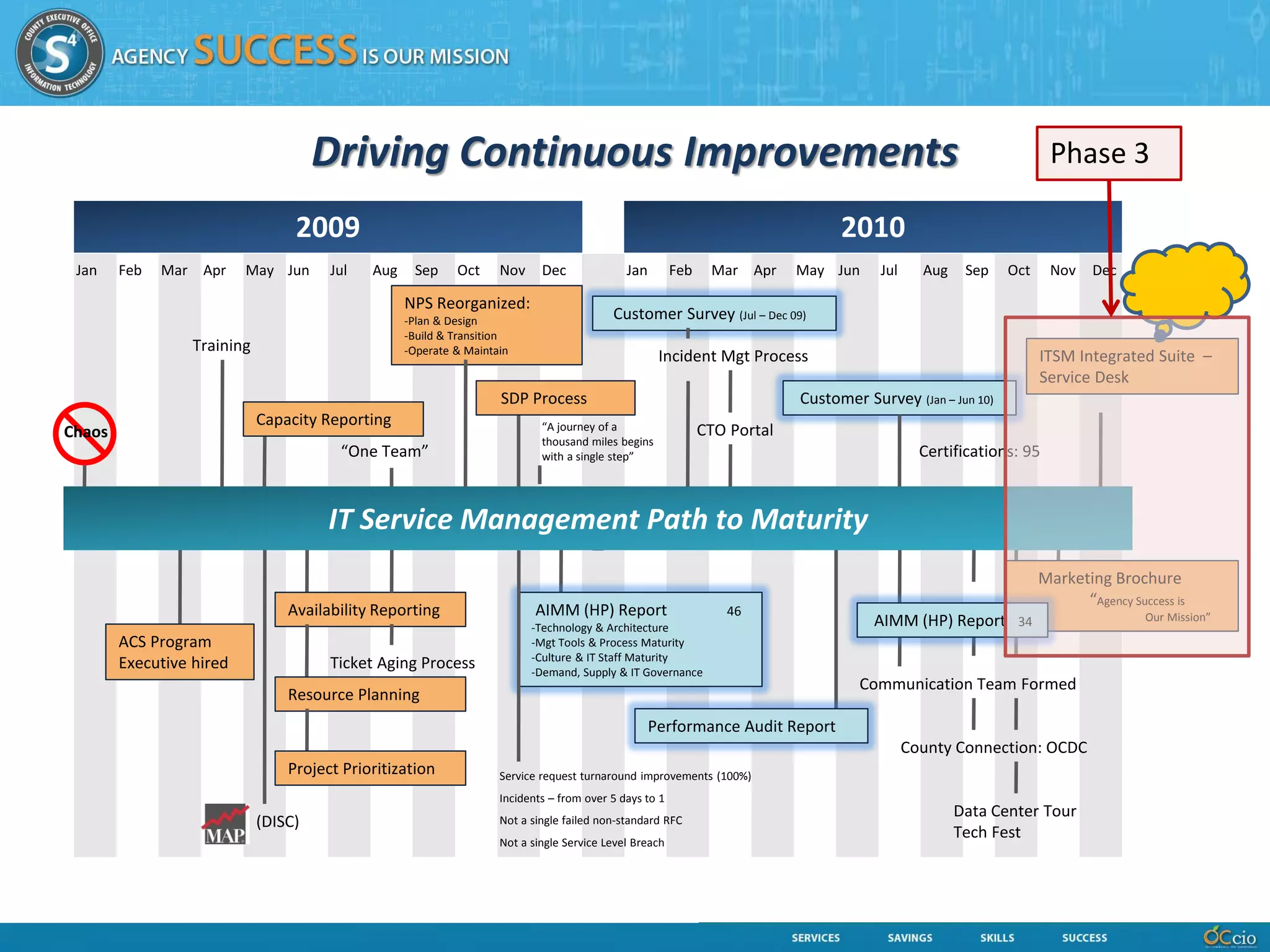 Driving Continuous Improvements                                                                                               Phase 3

                                  2009                                                                                           2010
 Jan    Feb   Mar Apr     May Jun      Jul   Aug    Sep     Oct     Nov     Dec              Jan        Feb    Mar Apr     May Jun     Jul     Aug    Sep   Oct     Nov   Dec

                                                   NPS Reorganized:
                                                   -Plan & Design                         Customer Survey (Jul – Dec 09)
                                                   -Build & Transition
                  Training                         -Operate & Maintain
                                                                                                    Incident Mgt Process                                          ITSM Integrated Suite –
                                                                                                                                                                  Service Desk
                                                                    SDP Process                                            Customer Survey (Jan – Jun 10)
                             Capacity Reporting                             “A journey of a
Chaos                                                                                                         CTO Portal
                                                                            thousand miles begins
                                        “One Team”                          with a single step”                                                Certifications: 95



                                       IT Service Management Path to Maturity
                                                                                                                                                                  Marketing Brochure
                                                                                                                                                                        “Agency Success is
                                 Availability Reporting                    AIMM (HP) Report                      46                                                                Our Mission”
                                                                          -Technology & Architecture                                  AIMM (HP) Report 34
        ACS Program                                                       -Mgt Tools & Process Maturity
                                                                          -Culture & IT Staff Maturity
        Executive hired                Ticket Aging Process               -Demand, Supply & IT Governance
                                                                                                                                    Communication Team Formed
                                 Resource Planning
                                                                                                   Performance Audit Report
                                                                                                                                             County Connection: OCDC
                                 Project Prioritization             Service request turnaround improvements (100%)
                                                                    Incidents – from over 5 days to 1
                                                                                                                                                     Data Center Tour
                             (DISC)                                 Not a single failed non-standard RFC
                                                                                                                                                     Tech Fest
                                                                    Not a single Service Level Breach
 