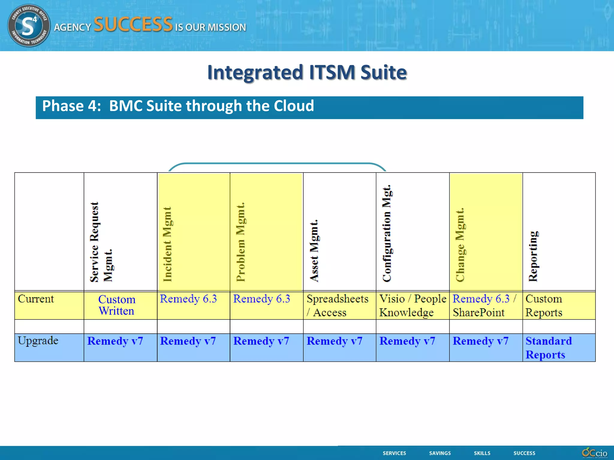Integrated ITSM Suite
Phase 4: BMC Suite through the Cloud




                  Results
       Custom
       Written
 