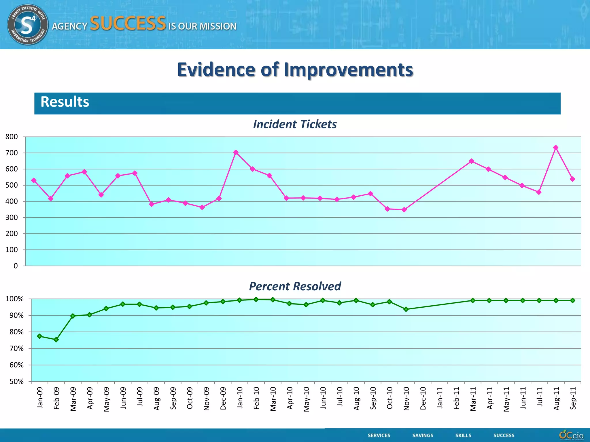 0
                                                                      100
                                                                            200
                                                                                  300
                                                                                        400
                                                                                              500
                                                                                                    600
                                                                                                          700
                                                                                                                800




                                        100%




          50%
                60%
                      70%
                            80%
                                  90%
Jan-09

Feb-09

Mar-09


                                                                                                                                         Results
Apr-09

May-09

Jun-09

 Jul-09

Aug-09

Sep-09

Oct-09

Nov-09

Dec-09

Jan-10

Feb-10

Mar-10

Apr-10

May-10

Jun-10
                                                                                                                      Incident Tickets




                                               Percent Resolved


 Jul-10

Aug-10

Sep-10

Oct-10

Nov-10
                                                                                                                                                   Evidence of Improvements




Dec-10

Jan-11

Feb-11

Mar-11

Apr-11

May-11

Jun-11

 Jul-11

Aug-11

Sep-11
 