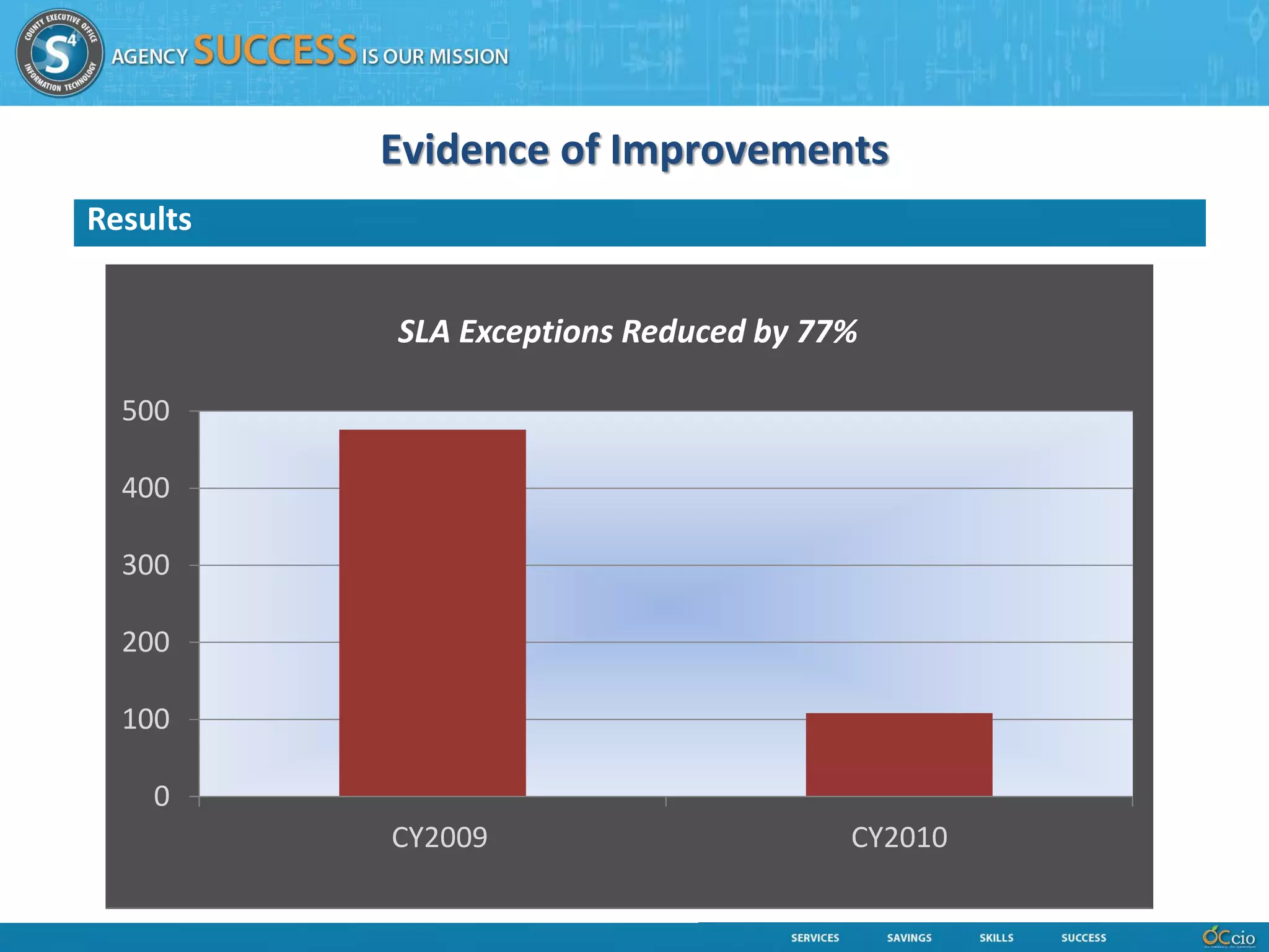 Evidence of Improvements
Results


          SLA Exceptions Reduced by 77%

  500

  400

  300

  200

  100

    0
          CY2009                      CY2010
 