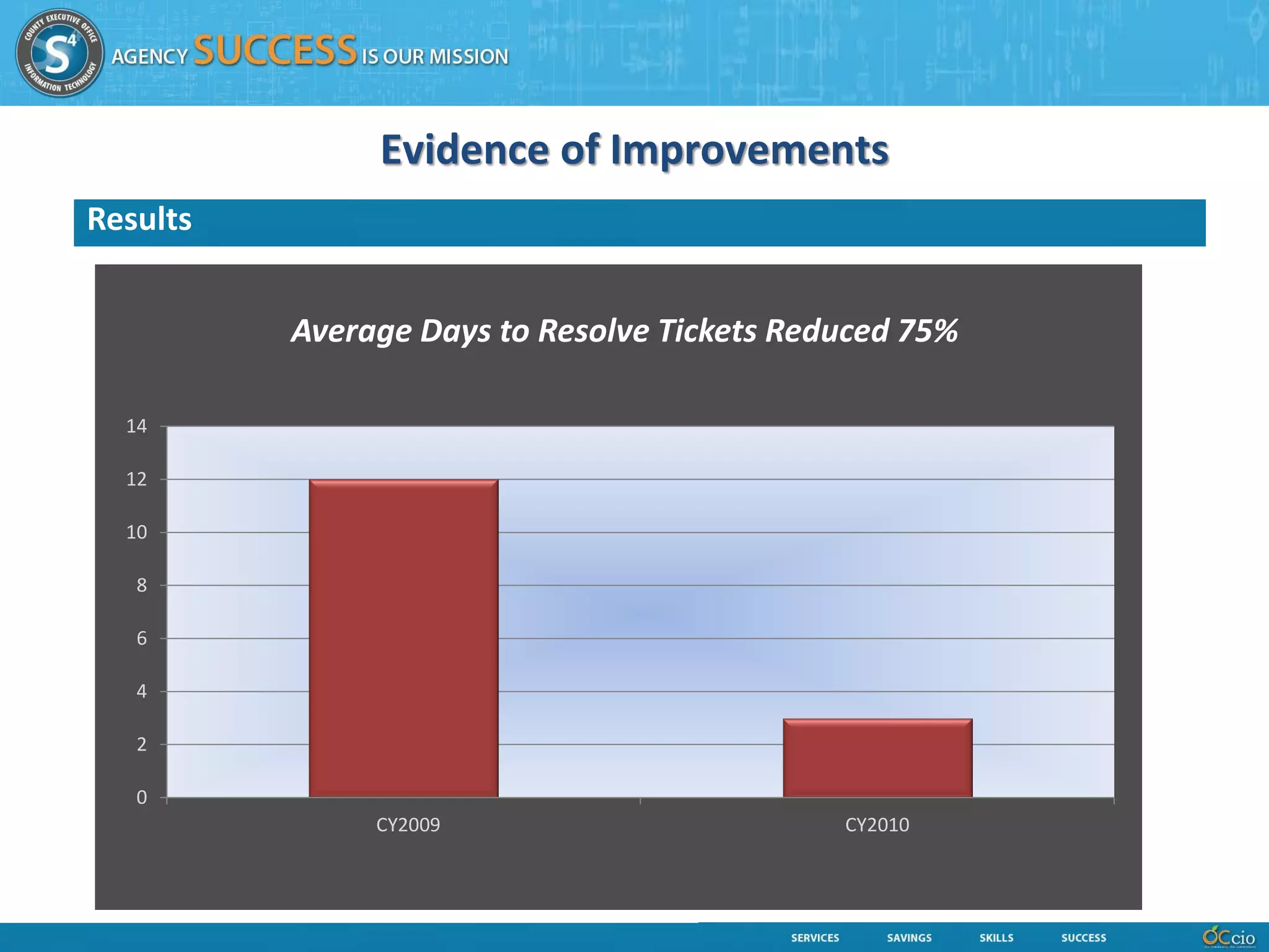 Evidence of Improvements
Results


          Average Days to Resolve Tickets Reduced 75%

  14

  12

  10

   8

   6

   4

   2

   0
               CY2009                        CY2010
 