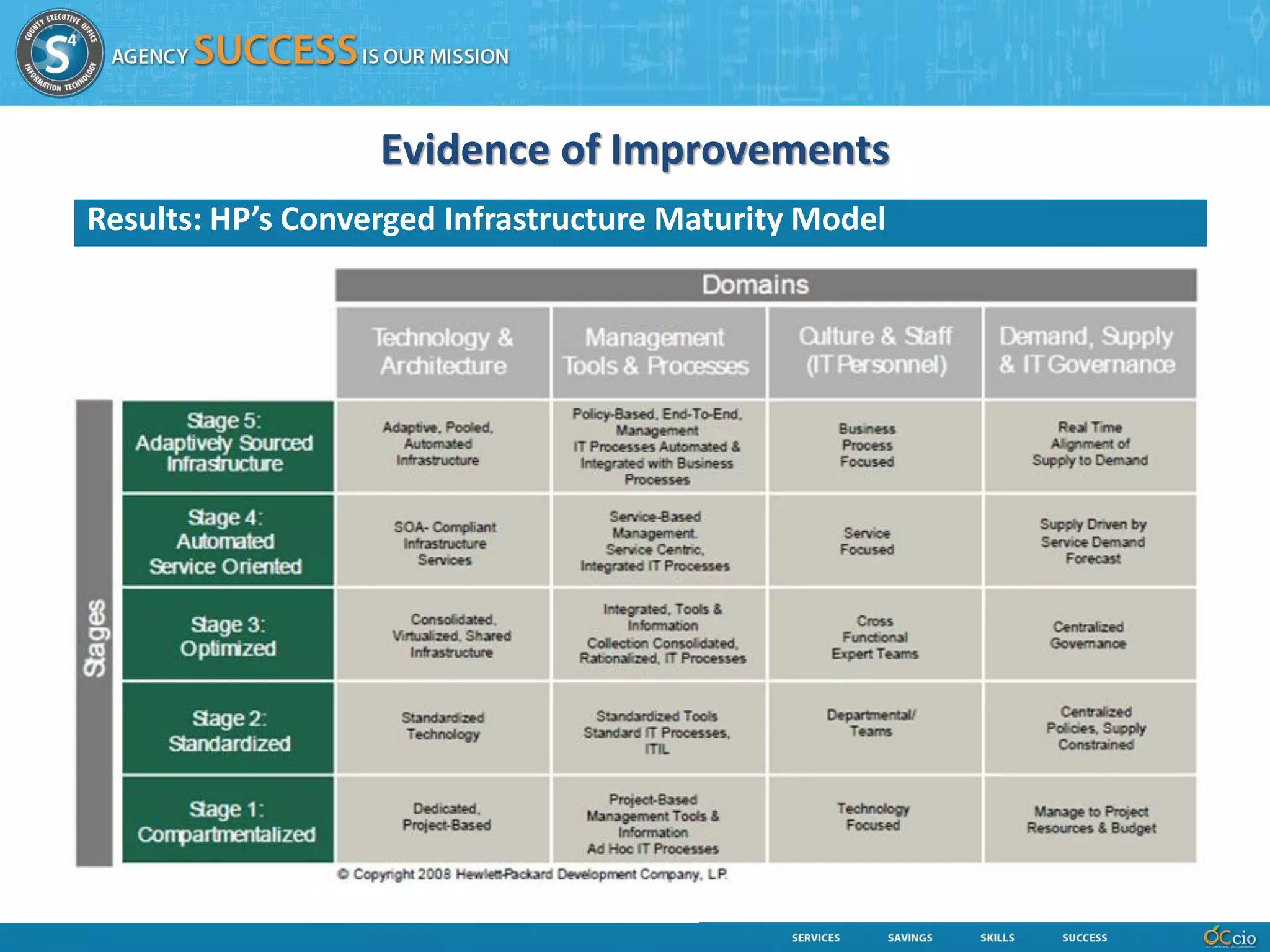Evidence of Improvements
Results: HP’s Converged Infrastructure Maturity Model
 