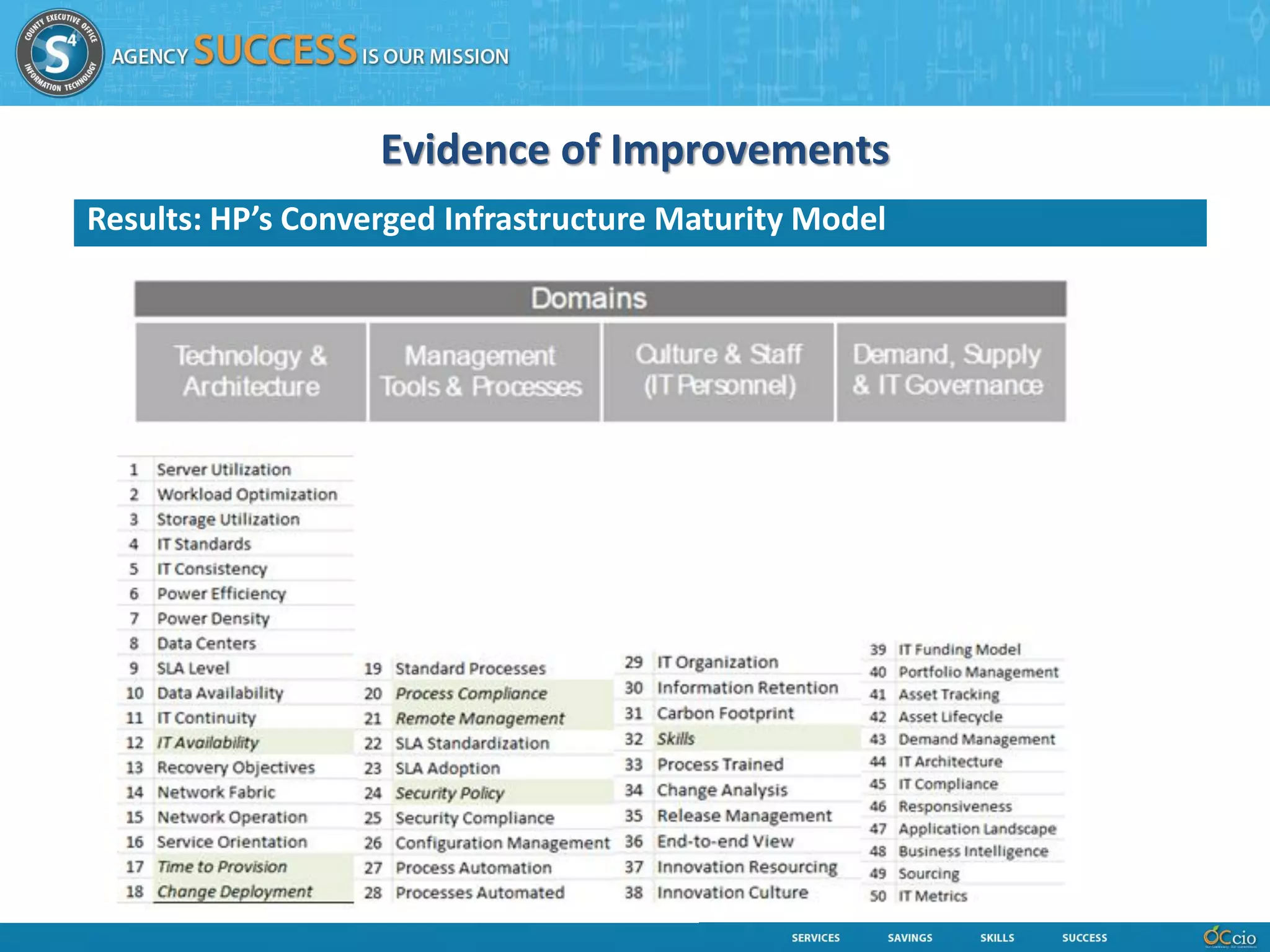 Evidence of Improvements
Results: HP’s Converged Infrastructure Maturity Model
 