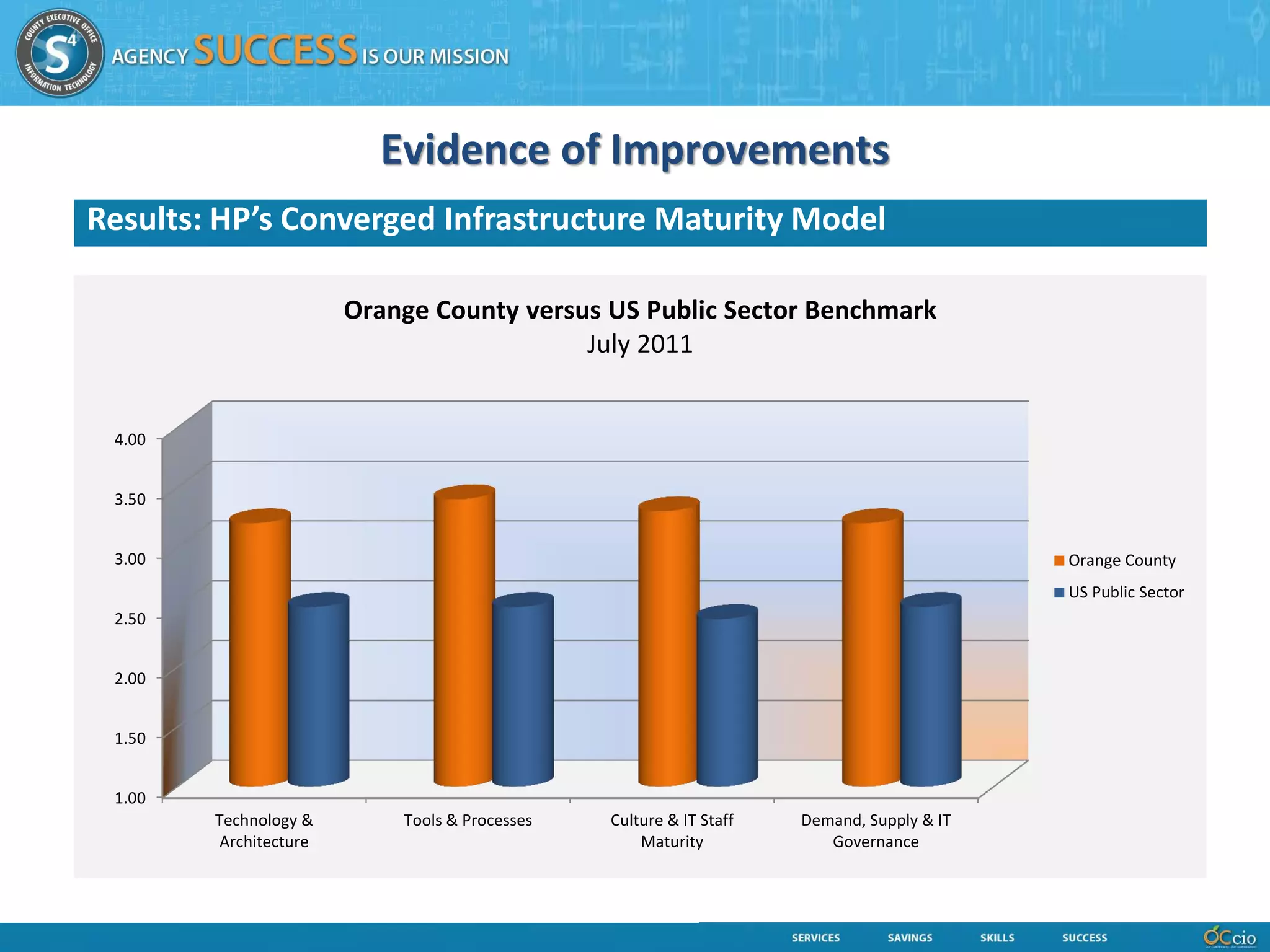 Evidence of Improvements
Results: HP’s Converged Infrastructure Maturity Model

                        Orange County versus US Public Sector Benchmark
                                           July 2011


 4.00


 3.50


 3.00                                                                                      Orange County
                                                                                           US Public Sector
 2.50


 2.00


 1.50


 1.00
        Technology &        Tools & Processes   Culture & IT Staff   Demand, Supply & IT
         Architecture                               Maturity            Governance
 