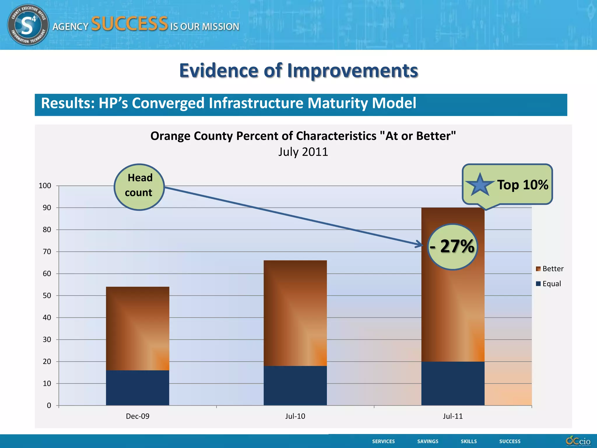 Evidence of Improvements
Results: HP’s Converged Infrastructure Maturity Model
                    Orange County Percent of Characteristics "At or Better"
                                         July 2011
            Head
100
           count
                                                                                 Top 10%
 90

 80

 70                                                                   - 27%
                                                                                       Better
 60
                                                                                       Equal
 50

 40

 30

 20

 10

  0
           Dec-09                           Jul-10                      Jul-11
 