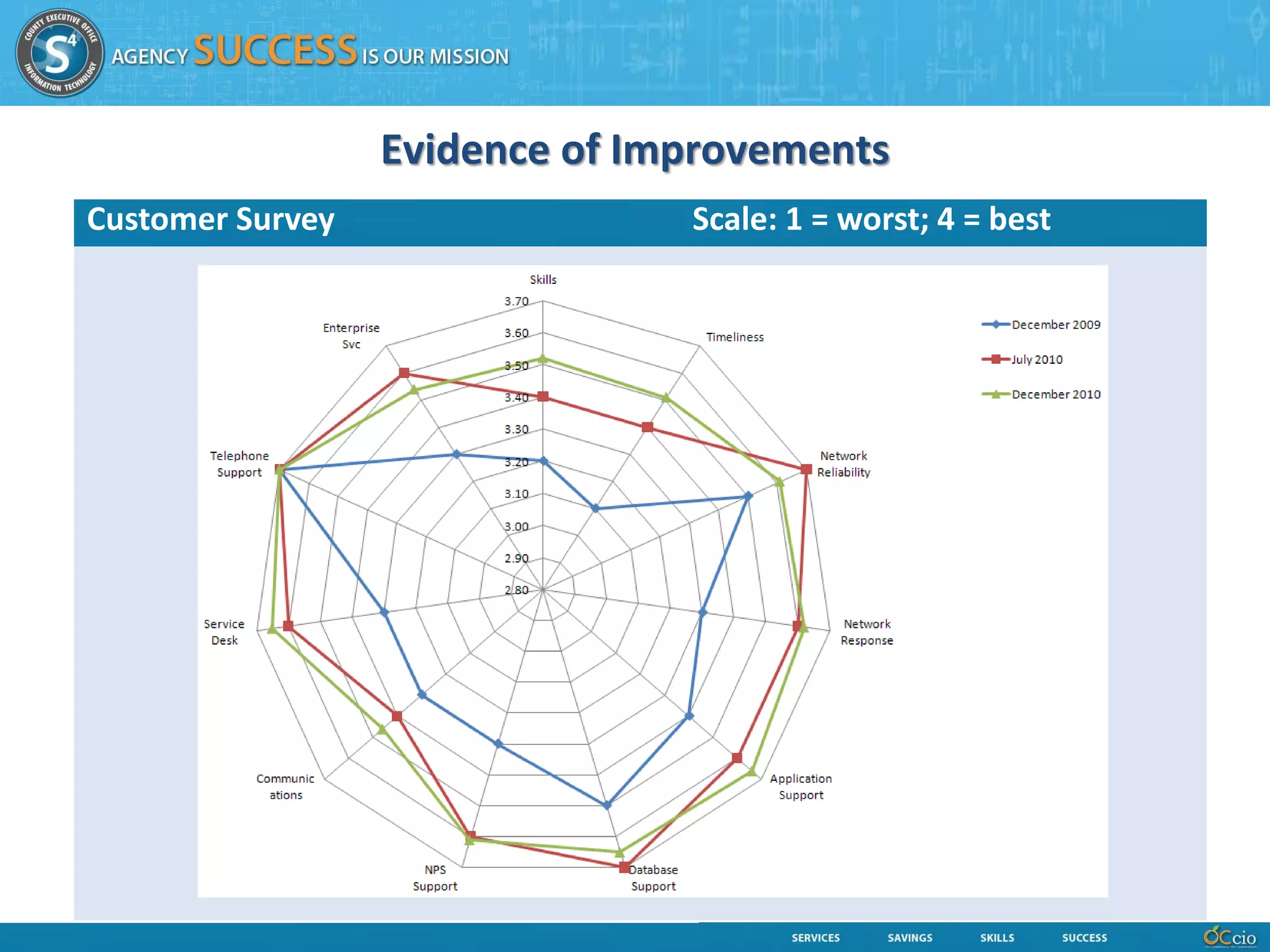 Evidence of Improvements
Customer Survey                 Scale: 1 = worst; 4 = best
 