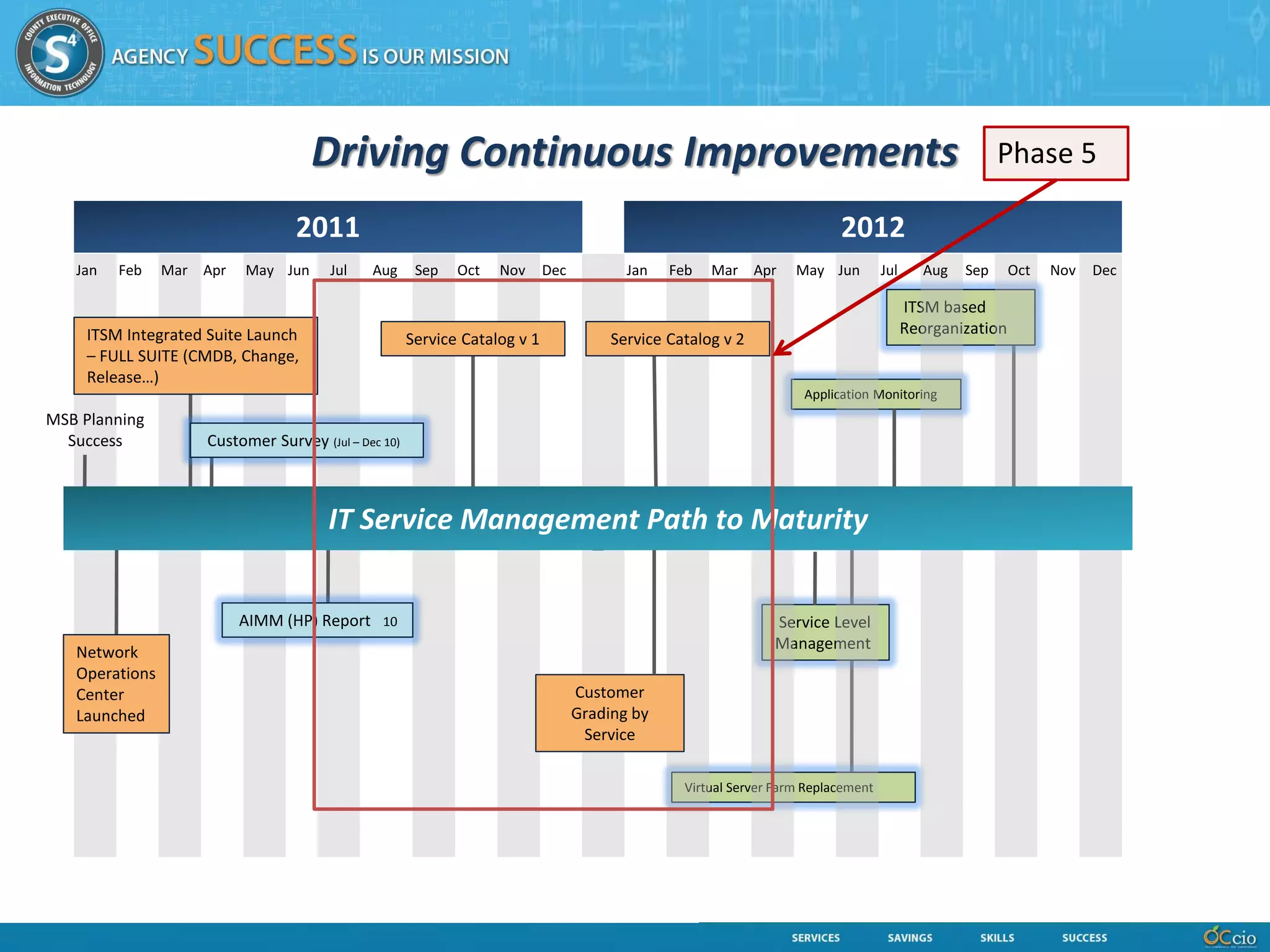 Driving Continuous Improvements                                                                                    Phase 5

                                 2011                                                                                  Method
                                                                                                                        2012
   Jan   Feb    Mar Apr   May Jun      Jul   Aug      Sep   Oct   Nov      Dec          Jan   Feb   Mar Apr       May Jun         Jul      Aug   Sep     Oct   Nov   Dec

                                                                                                                                        ITSM based
    ITSM Integrated Suite Launch                                                                                                        Reorganization
                                                     Service Catalog v 1              Service Catalog v 2
    – FULL SUITE (CMDB, Change,
    Release…)
                                                                                                                   Application Monitoring
MSB Planning
  Success           Customer Survey (Jul – Dec 10)



                                      IT Service Management Path to Maturity


                          AIMM (HP) Report 10                                                                 Service Level
                                                                                                              Management
   Network
   Operations
   Center                                                                        Customer
   Launched                                                                      Grading by
                                                                                  Service

                                                                                                Virtual Server Farm Replacement
 