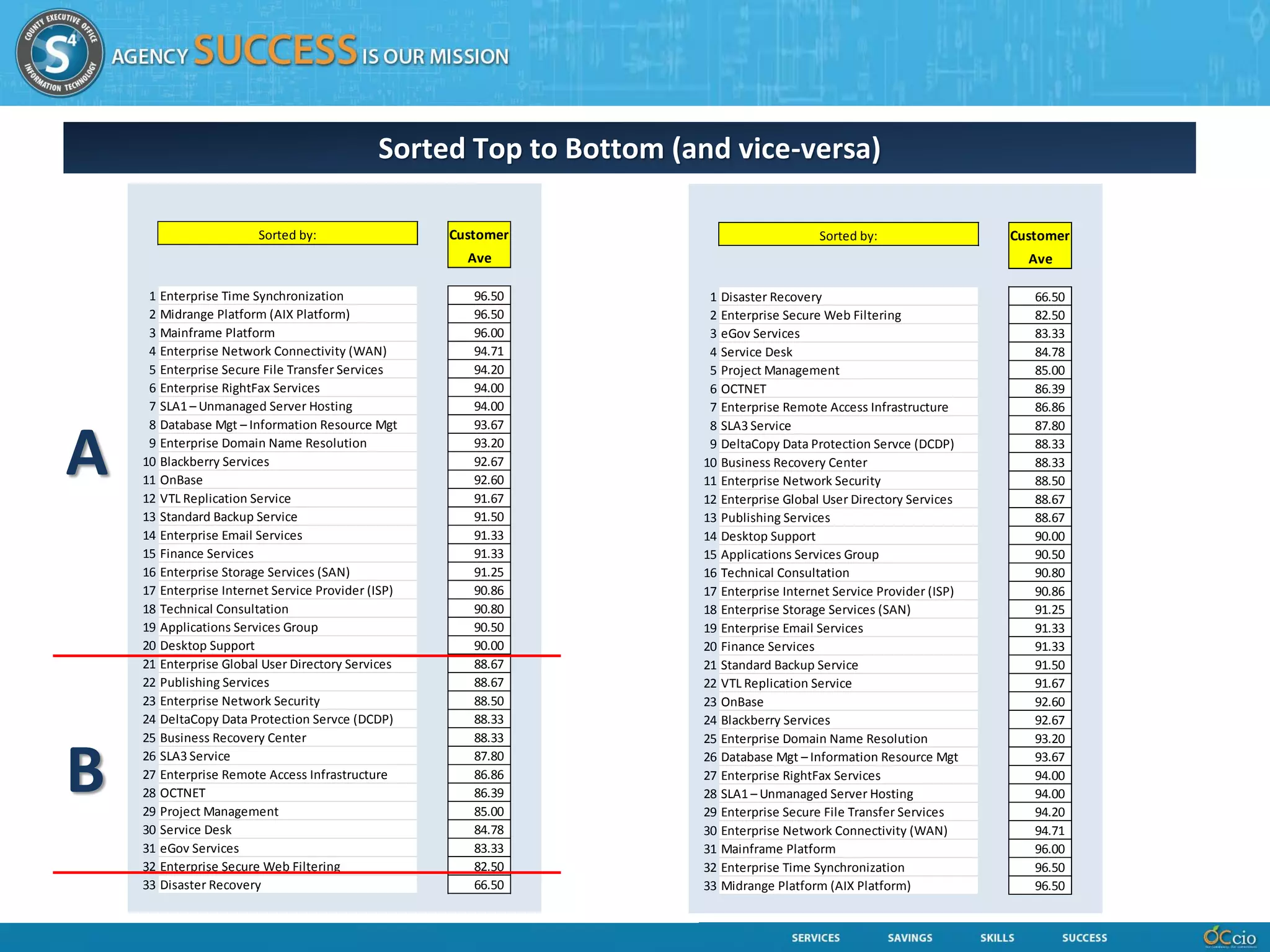 Sorted Top to Bottom (and vice-versa)

                        Sorted by:                  Customer                            Sorted by:                  Customer
                                                      Ave                                                             Ave

     1 Enterprise Time Synchronization                 96.50         1 Disaster Recovery                               66.50
     2 Midrange Platform (AIX Platform)                96.50         2 Enterprise Secure Web Filtering                 82.50
     3 Mainframe Platform                              96.00         3 eGov Services                                   83.33
     4 Enterprise Network Connectivity (WAN)           94.71         4 Service Desk                                    84.78
     5 Enterprise Secure File Transfer Services        94.20         5 Project Management                              85.00
     6 Enterprise RightFax Services                    94.00         6 OCTNET                                          86.39
     7 SLA1 – Unmanaged Server Hosting                 94.00         7 Enterprise Remote Access Infrastructure         86.86
     8 Database Mgt – Information Resource Mgt         93.67         8 SLA3 Service                                    87.80


A    9 Enterprise Domain Name Resolution
    10 Blackberry Services
    11 OnBase
    12 VTL Replication Service
                                                       93.20
                                                       92.67
                                                       92.60
                                                       91.67
                                                                     9 DeltaCopy Data Protection Servce (DCDP)
                                                                    10 Business Recovery Center
                                                                    11 Enterprise Network Security
                                                                    12 Enterprise Global User Directory Services
                                                                                                                       88.33
                                                                                                                       88.33
                                                                                                                       88.50
                                                                                                                       88.67
    13 Standard Backup Service                         91.50        13 Publishing Services                             88.67
    14 Enterprise Email Services                       91.33        14 Desktop Support                                 90.00
    15 Finance Services                                91.33        15 Applications Services Group                     90.50
    16 Enterprise Storage Services (SAN)               91.25        16 Technical Consultation                          90.80
    17 Enterprise Internet Service Provider (ISP)      90.86        17 Enterprise Internet Service Provider (ISP)      90.86
    18 Technical Consultation                          90.80        18 Enterprise Storage Services (SAN)               91.25
    19 Applications Services Group                     90.50        19 Enterprise Email Services                       91.33
    20 Desktop Support                                 90.00        20 Finance Services                                91.33
    21 Enterprise Global User Directory Services       88.67        21 Standard Backup Service                         91.50
    22 Publishing Services                             88.67        22 VTL Replication Service                         91.67
    23 Enterprise Network Security                     88.50        23 OnBase                                          92.60
    24 DeltaCopy Data Protection Servce (DCDP)         88.33        24 Blackberry Services                             92.67
    25 Business Recovery Center                        88.33        25 Enterprise Domain Name Resolution               93.20


B   26 SLA3 Service
    27 Enterprise Remote Access Infrastructure
    28 OCTNET
    29 Project Management
                                                       87.80
                                                       86.86
                                                       86.39
                                                       85.00
                                                                    26 Database Mgt – Information Resource Mgt
                                                                    27 Enterprise RightFax Services
                                                                    28 SLA1 – Unmanaged Server Hosting
                                                                    29 Enterprise Secure File Transfer Services
                                                                                                                       93.67
                                                                                                                       94.00
                                                                                                                       94.00
                                                                                                                       94.20
    30 Service Desk                                    84.78        30 Enterprise Network Connectivity (WAN)           94.71
    31 eGov Services                                   83.33        31 Mainframe Platform                              96.00
    32 Enterprise Secure Web Filtering                 82.50        32 Enterprise Time Synchronization                 96.50
    33 Disaster Recovery                               66.50        33 Midrange Platform (AIX Platform)                96.50
 