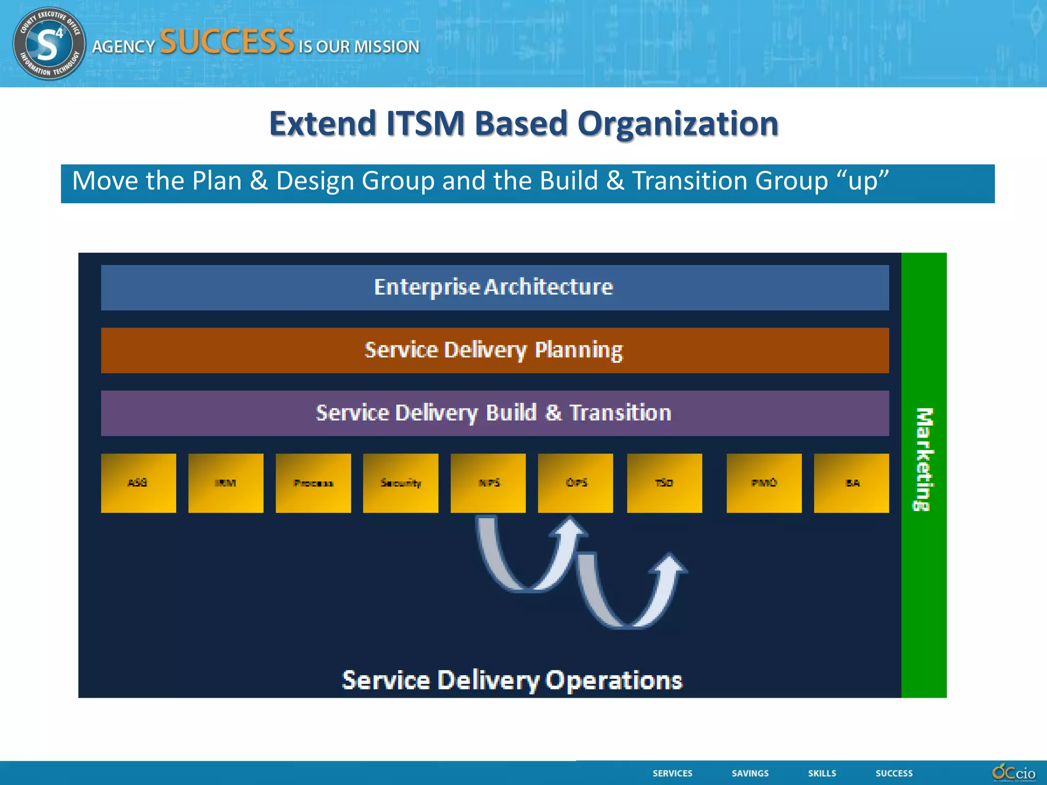 Extend ITSM Based Organization
Move the Plan & Design Group and the Build & Transition Group “up”
 
