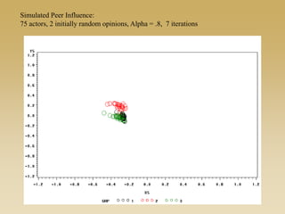 Simulated Peer Influence:
75 actors, 2 initially random opinions, Alpha = .8, 7 iterations
 