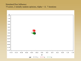 Simulated Peer Influence:
75 actors, 2 initially random opinions, Alpha = .8, 7 iterations
 