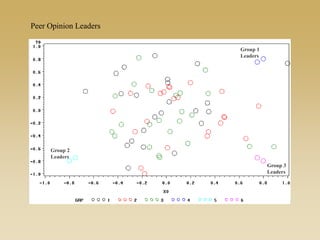 Group 1
Leaders
Group 2
Leaders
Group 3
Leaders
Peer Opinion Leaders
 