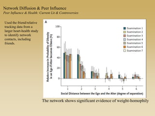 The network shows significant evidence of weight-homophily
Used the friend/relative
tracking data from a
larger heart-health study
to identify network
contacts, including
friends.
Network Diffusion & Peer Influence
Peer Influence & Health: Current Lit & Controversies
 