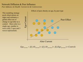 This modeling strategy
pools observations on
edges and estimates a
global effect net of
change in ego/alter as a
control. Here color is a
single ego, number is
wave (only 2 egos and 3
waves represented).
Effects of peer obesity on ego, by peer type
ControlsEgoAltAltEgo previouspreviousCurrentCurrent  )()()( 321 bbb
1
Ego-Current
Alter Current
1 1
2 2 2
3 3 3
1 1 1
2 2 2
3 3 3
Peer Effect
Network Diffusion & Peer Influence
Peer Influence & Health: Current Lit & Controversies
 