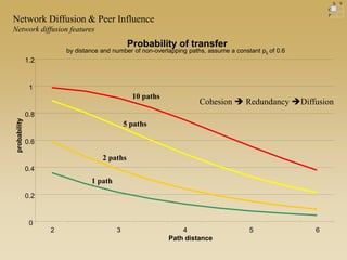 Probability of transfer
by distance and number of non-overlapping paths, assume a constant pij of 0.6
0
0.2
0.4
0.6
0.8
1
1.2
2 3 4 5 6
Path distance
probability
1 path
C
P
X Y
10 paths
5 paths
2 paths
Cohesion  Redundancy Diffusion
Network Diffusion & Peer Influence
Network diffusion features
 