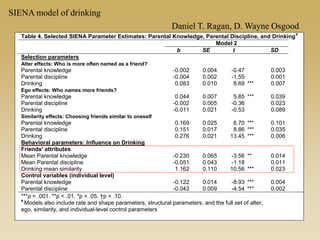 Table 4. Selected SIENA Parameter Estimates: Parental Knowledge, Parental Discipline, and Drinking
a
Model 2
b SE t SD
Selection parameters
Alter effects: Who is more often named as a friend?
Parental knowledge -0.002 0.004 -0.47 0.003
Parental discipline -0.004 0.002 -1.55 0.001
Drinking 0.083 0.010 8.69 *** 0.007
Ego effects: Who names more friends?
Parental knowledge 0.044 0.007 5.85 *** 0.039
Parental discipline -0.002 0.005 -0.36 0.023
Drinking -0.011 0.021 -0.53 0.089
Similarity effects: Choosing friends similar to oneself
Parental knowledge 0.169 0.025 6.70 *** 0.101
Parental discipline 0.151 0.017 8.86 *** 0.035
Drinking 0.276 0.021 13.45 *** 0.006
Behavioral parameters: Influence on Drinking
Friends' attributes
Mean Parental knowledge -0.230 0.065 -3.56 ** 0.014
Mean Parental discipline -0.051 0.043 -1.18 0.011
Drinking mean similarity 1.162 0.110 10.56 *** 0.023
Control variables (individual level)
Parental knowledge -0.122 0.014 -8.93 *** 0.004
Parental discipline -0.043 0.009 -4.54 *** 0.002
***p < .001. **p < .01. *p < .05. †p < .10.
a
Models also include rate and shape parameters, structural parameters, and the full set of alter,
ego, similarity, and individual-level control parameters
SIENA model of drinking
Daniel T. Ragan, D. Wayne Osgood
 
