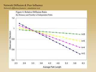 Figure 4. Relative Diffusion Ratio
By Distance and Number of Independent Paths
0.4
0.6
0.8
1
1.2
2.3 2.8 3.3 3.8 4.3 4.8 5.3 5.8 6.3
Average Path Length
Observed/Random
k=2
k=4
k=6
k=8
Figure 4. Relative Diffusion Ratio
By Distance and Number of Independent Paths
0.4
0.6
0.8
1
1.2
2.3 2.8 3.3 3.8 4.3 4.8 5.3 5.8 6.3
Average Path Length
Observed/Random
k=2
k=4
k=6
k=8
Network Diffusion & Peer Influence
Network diffusion features: simulation test
 
