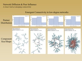 Partner
Distribution
Component
Size/Shape
Emergent Connectivity in low-degree networks
Network Diffusion & Peer Influence
A closer look at emerging connectivity
 