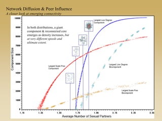 In both distributions, a giant
component & reconnected core
emerges as density increases, but
at very different speeds and
ultimate extent.
Network Diffusion & Peer Influence
A closer look at emerging connectivity
 