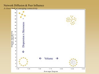  Volume 
DispersionxSkewness
Network Diffusion & Peer Influence
A closer look at emerging connectivity
 