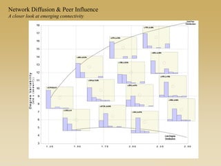 Based on work supported by R21-HD072810 (NICHD, Moody PI), R01 HD068523-01 (NICHD, Moody PI), R01 DA012831-05 (NIDA Morris, Martina PI),
Network Diffusion & Peer Influence
A closer look at emerging connectivity
 