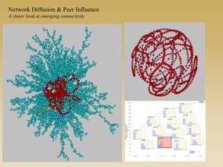 C:45%, B: 8.5%
Based on work supported by R21-HD072810 (NICHD, Moody PI), R01 HD068523-01 (NICHD, Moody PI), R01 DA012831-05 (NIDA Morris, Martina PI),
Network Diffusion & Peer Influence
A closer look at emerging connectivity
 