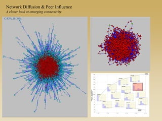C:83%, B: 36%
Based on work supported by R21-HD072810 (NICHD, Moody PI), R01 HD068523-01 (NICHD, Moody PI), R01 DA012831-05 (NIDA Morris, Martina PI),
Network Diffusion & Peer Influence
A closer look at emerging connectivity
 