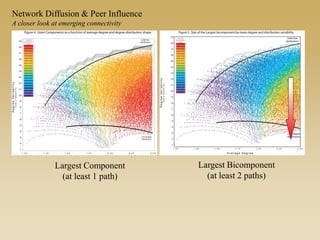 Largest Component
(at least 1 path)
Largest Bicomponent
(at least 2 paths)
Based on work supported by R21-HD072810 (NICHD, Moody PI), R01 HD068523-01 (NICHD, Moody PI), R01 DA012831-05 (NIDA Morris, Martina PI),
Network Diffusion & Peer Influence
A closer look at emerging connectivity
 