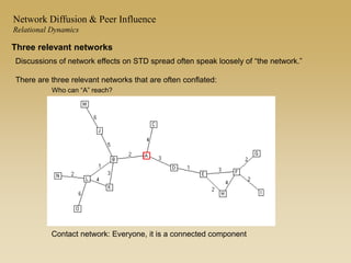 Contact network: Everyone, it is a connected component
Who can “A” reach?
Network Diffusion & Peer Influence
Relational Dynamics
Discussions of network effects on STD spread often speak loosely of “the network.”
There are three relevant networks that are often conflated:
Three relevant networks
 