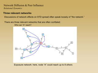 Exposure network: here, node “A” could reach up to 8 others
Who can “A” reach?
Network Diffusion & Peer Influence
Relational Dynamics
Discussions of network effects on STD spread often speak loosely of “the network.”
There are three relevant networks that are often conflated:
Three relevant networks
 