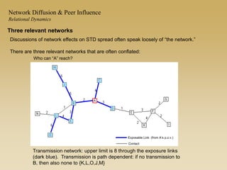 Transmission network: upper limit is 8 through the exposure links
(dark blue). Transmission is path dependent: if no transmission to
B, then also none to {K,L,O,J,M}
Who can “A” reach?
Exposable Link (from A’s p.o.v.)
Contact
Network Diffusion & Peer Influence
Relational Dynamics
Discussions of network effects on STD spread often speak loosely of “the network.”
There are three relevant networks that are often conflated:
Three relevant networks
 