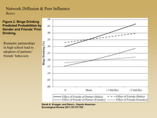 Figure 2. Binge Drinking
Predicted Probabilities by
Gender and Friends’ Prior
Drinking.
Derek A. Kreager, and Dana L. Haynie American
Sociological Review 2011;76:737-763
Romantic partnerships
in high school lead to
adoption of partners’
friends’ behaviors
Network Diffusion & Peer Influence
Basics
 