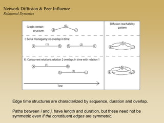 Edge time structures are characterized by sequence, duration and overlap.
Paths between i and j, have length and duration, but these need not be
symmetric even if the constituent edges are symmetric.
Network Diffusion & Peer Influence
Relational Dynamics
 
