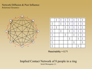 1 1 1 1 1 1 1
1 1 1 1 1 1 1
1 1 1 1 1 1 1
1 1 1 1 1 1
1 1 1 1 1
1 1 1 1
1 1 1
1 1
Implied Contact Network of 8 people in a ring
Serial Monogamy (1)
1
2
3
7
6
5
8
4
Reachability = 0.71
Network Diffusion & Peer Influence
Relational Dynamics
 