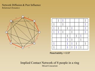 1 1 1
1 1 1
1 1 1 1 1
1 1 1 1 1
1 1 1
1 1 1
1 1 1 1 1
1 1 1 1 1
Implied Contact Network of 8 people in a ring
Mixed Concurrent
2
2
1
1
2
2
3
3
Reachability = 0.57
Network Diffusion & Peer Influence
Relational Dynamics
 